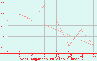Courbe de la force du vent pour Dzhambejty