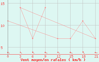 Courbe de la force du vent pour Tula