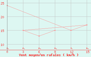 Courbe de la force du vent pour Mangaia Aws