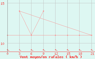 Courbe de la force du vent pour Gotnja