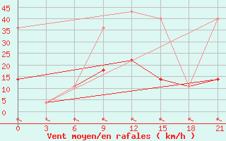 Courbe de la force du vent pour Pinsk