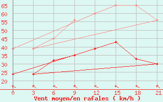 Courbe de la force du vent pour Nabeul