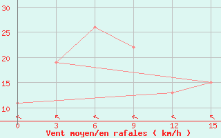 Courbe de la force du vent pour Rote / Baa