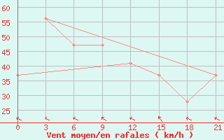 Courbe de la force du vent pour Benina