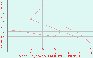 Courbe de la force du vent pour Benina