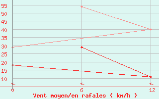 Courbe de la force du vent pour Oha