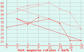 Courbe de la force du vent pour Kastelorizo