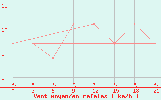 Courbe de la force du vent pour Maksatikha