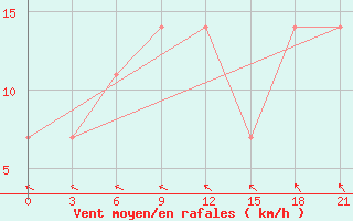 Courbe de la force du vent pour Roslavl