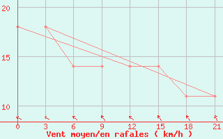 Courbe de la force du vent pour Novo-Jerusalim