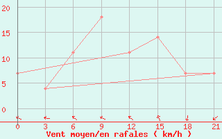 Courbe de la force du vent pour Pinsk