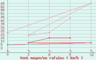 Courbe de la force du vent pour Sertar