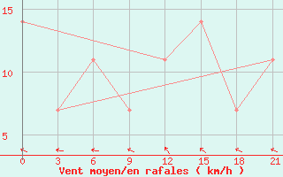 Courbe de la force du vent pour Kalevala