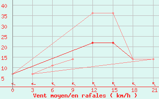 Courbe de la force du vent pour Belyj