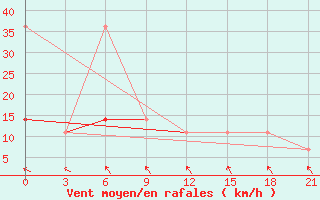 Courbe de la force du vent pour Morsansk