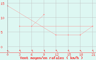 Courbe de la force du vent pour Zhytomyr