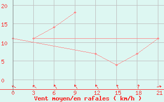 Courbe de la force du vent pour Motokhovo