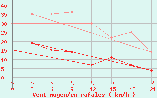 Courbe de la force du vent pour Dukstas