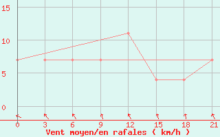 Courbe de la force du vent pour Kingisepp