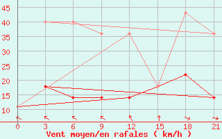 Courbe de la force du vent pour Segeza