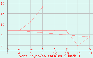 Courbe de la force du vent pour Kondopoga