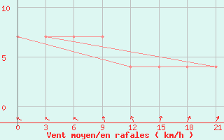 Courbe de la force du vent pour Vokhma