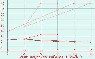 Courbe de la force du vent pour Guinan