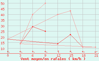 Courbe de la force du vent pour Stavropol