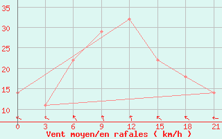 Courbe de la force du vent pour Ganjushkino