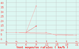 Courbe de la force du vent pour Demjansk