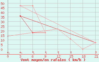 Courbe de la force du vent pour Vaida Guba Bay