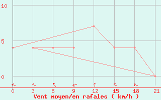 Courbe de la force du vent pour Novaja Ladoga