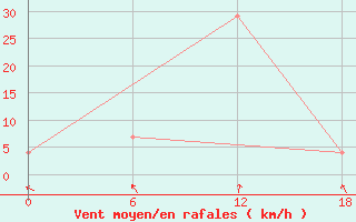 Courbe de la force du vent pour Urda