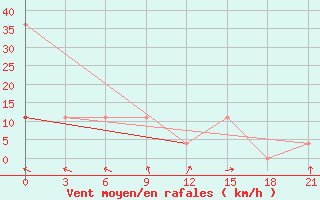 Courbe de la force du vent pour Zimovniki