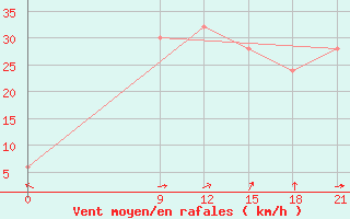 Courbe de la force du vent pour Sallum Plateau