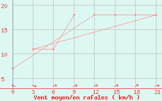 Courbe de la force du vent pour Furmanovo