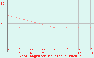 Courbe de la force du vent pour Velizh