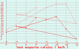 Courbe de la force du vent pour Kebili