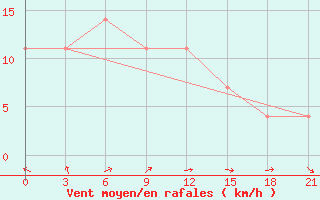 Courbe de la force du vent pour Pacelma