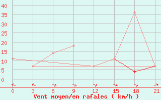 Courbe de la force du vent pour Vozega