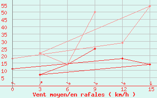 Courbe de la force du vent pour Urgamal