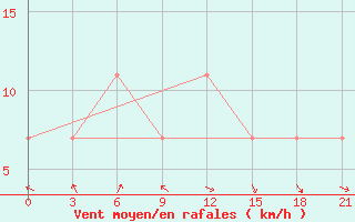 Courbe de la force du vent pour Vytegra