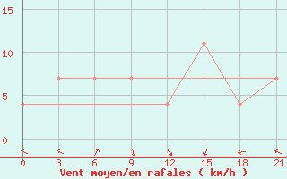 Courbe de la force du vent pour Zeleznodorozny