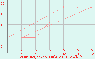 Courbe de la force du vent pour Okunev Nos