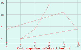 Courbe de la force du vent pour Remontnoe