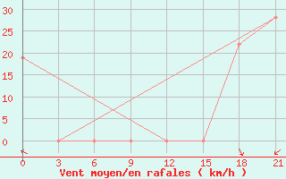 Courbe de la force du vent pour H-5