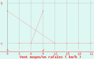 Courbe de la force du vent pour Sevan Ozero