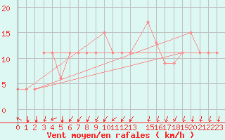 Courbe de la force du vent pour Kairouan