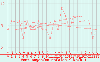 Courbe de la force du vent pour Castelln de la Plana, Almazora