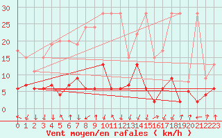 Courbe de la force du vent pour Mottec